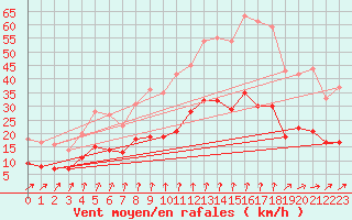 Courbe de la force du vent pour Langres (52) 