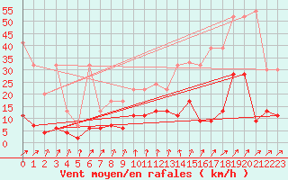 Courbe de la force du vent pour La Fretaz (Sw)