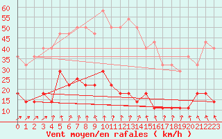 Courbe de la force du vent pour Lebergsfjellet