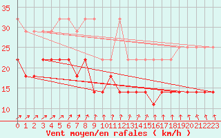 Courbe de la force du vent pour Helgoland