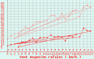 Courbe de la force du vent pour Fix-Saint-Geneys (43)