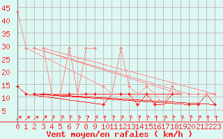 Courbe de la force du vent pour Swinoujscie