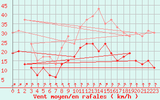 Courbe de la force du vent pour Creil (60)