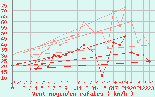 Courbe de la force du vent pour Manston (UK)