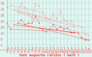 Courbe de la force du vent pour Troyes (10)
