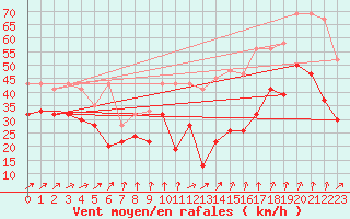 Courbe de la force du vent pour La Dle (Sw)