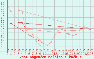 Courbe de la force du vent pour Manston (UK)