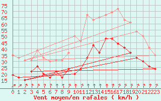 Courbe de la force du vent pour Ile de Batz (29)