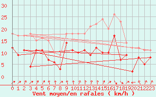 Courbe de la force du vent pour Cambrai / Epinoy (62)