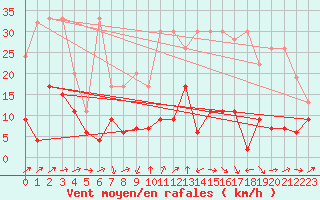 Courbe de la force du vent pour Naluns / Schlivera