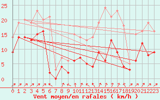 Courbe de la force du vent pour Landos-Charbon (43)