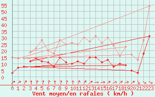 Courbe de la force du vent pour Stuttgart / Schnarrenberg