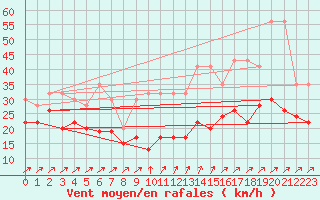 Courbe de la force du vent pour Les Diablerets