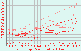 Courbe de la force du vent pour Calais / Marck (62)