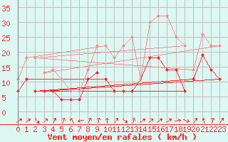 Courbe de la force du vent pour Llerena