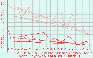 Courbe de la force du vent pour Gornergrat