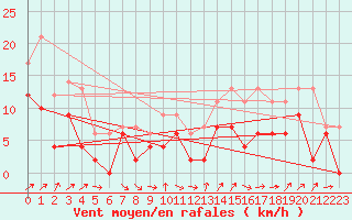 Courbe de la force du vent pour Belfort-Dorans (90)