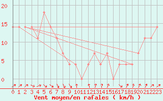 Courbe de la force du vent pour Brunnenkogel/Oetztaler Alpen