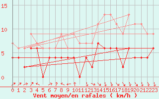 Courbe de la force du vent pour Ble / Mulhouse (68)