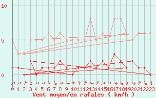 Courbe de la force du vent pour Lans-en-Vercors (38)