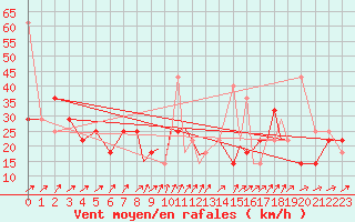 Courbe de la force du vent pour Sandnessjoen / Stokka