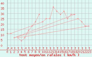 Courbe de la force du vent pour Tampere Harmala