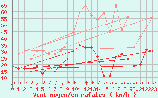 Courbe de la force du vent pour Le Bourget (93)