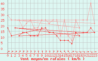 Courbe de la force du vent pour Hoogeveen Aws