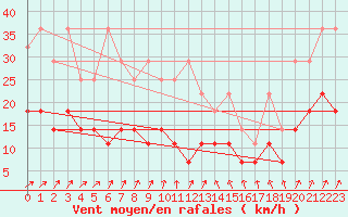 Courbe de la force du vent pour Michelstadt-Vielbrunn