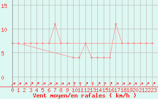 Courbe de la force du vent pour Gutenstein-Mariahilfberg