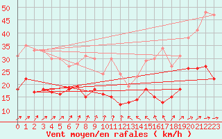 Courbe de la force du vent pour Klippeneck