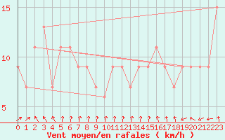 Courbe de la force du vent pour Anholt