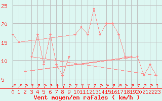 Courbe de la force du vent pour Boscombe Down