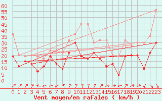 Courbe de la force du vent pour Crap Masegn