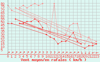 Courbe de la force du vent pour Feldberg-Schwarzwald (All)