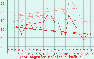 Courbe de la force du vent pour Skillinge