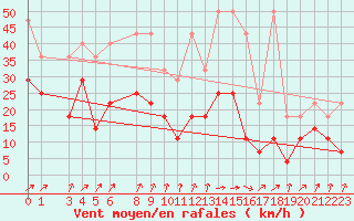 Courbe de la force du vent pour Harzgerode