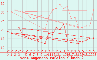 Courbe de la force du vent pour Lorient (56)