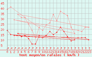 Courbe de la force du vent pour Orly (91)