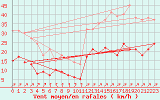 Courbe de la force du vent pour Orly (91)