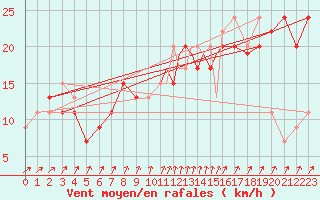 Courbe de la force du vent pour Odiham