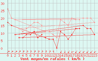 Courbe de la force du vent pour Brest (29)