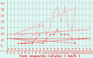 Courbe de la force du vent pour Mont-Rigi (Be)