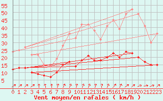 Courbe de la force du vent pour Le Mans (72)