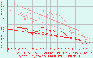 Courbe de la force du vent pour Bad Hersfeld