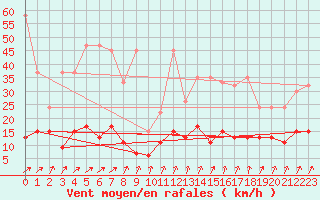 Courbe de la force du vent pour La Fretaz (Sw)