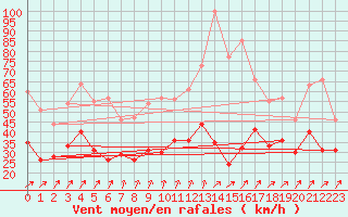 Courbe de la force du vent pour Pontoise - Cormeilles (95)