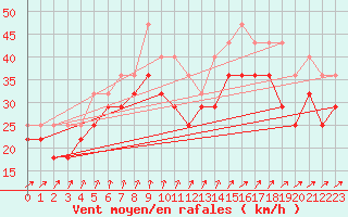 Courbe de la force du vent pour Sulina