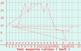 Courbe de la force du vent pour Dar Es Salaam Airport