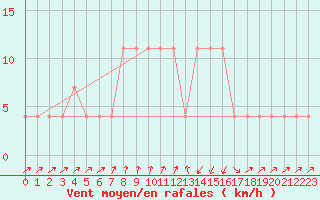 Courbe de la force du vent pour Seefeld